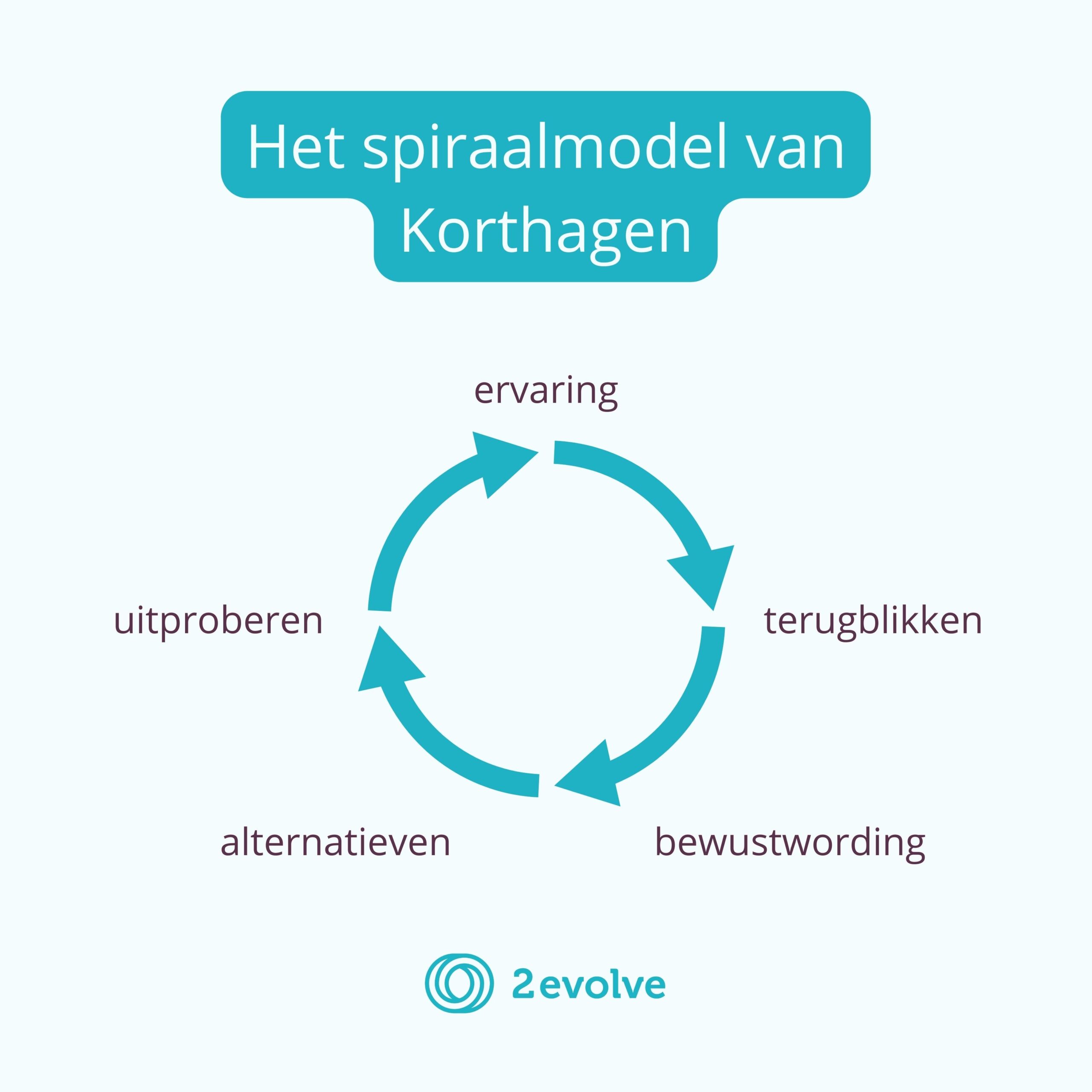 Het spiraalmodel van Korthagen
